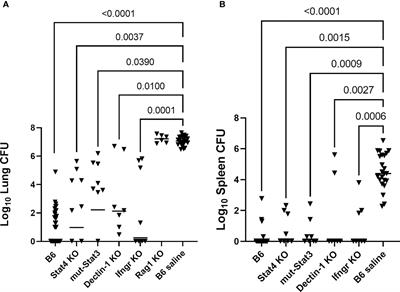 Vaccine Protection of Mice With Primary Immunodeficiencies Against Disseminated Coccidioidomycosis